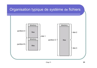 Organisation typique de système de fichiers

Chap 11

31

 