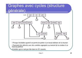 Graphes avec cycles (structure
générale)

• Presque inévitables quand il est permis de pointer à un noeud arbitraire de la structure
• Pourraient être détectés avec des contrôles appropriés au moment de la création d ’un
nouveau pointeur
•Contrôles qui ne sont pas faits dans les SE courants
Chap 11

41

 