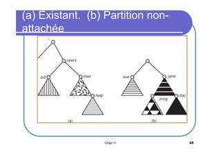 (a) Existant. (b) Partition nonattachée

Chap 11

45

 