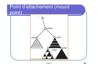 Point d’attachement (mount
point)

Chap 11

46

 