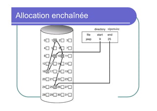 Allocation enchaînée
répertoire

 