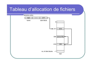 Tableau d’allocation de fichiers

 