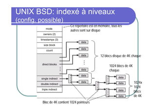 UNIX BSD: indexé à niveaux
(config. possible)
Ce répertoire est en mémoire, tous les
autres sont sur disque

12 blocs disque de 4K chaque
1024 blocs de 4K
chaque
1024x
1024
blocs
de 4K
Bloc de 4K contient 1024 pointeurs

 