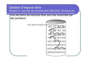 Gestion d’espace libre
Solution 2: Liste liée de mémoire libre (MS-DOS, Windows 9x)

Tous les blocs de mémoire libre sont liés ensemble par
des pointeurs

 
