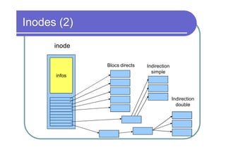 Inodes (2)
inode
Blocs directs
infos

Indirection
simple

Indirection
double

 