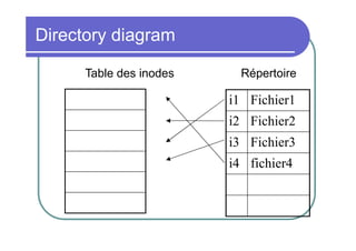Directory diagram
Table des inodes

Répertoire

i1 Fichier1
i2 Fichier2
i3 Fichier3
i4 fichier4

 