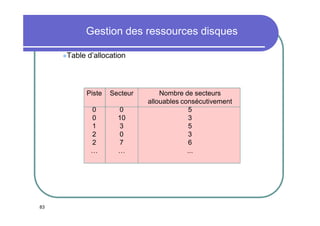 Gestion des ressources disques
Table

d’allocation

Piste
0
0
1
2
2
…

83

Secteur
0
10
3
0
7
…

Nombre de secteurs
allouables consécutivement
5
3
5
3
6
...

 
