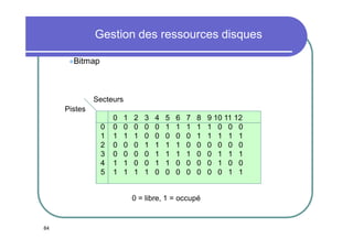 Gestion des ressources disques
Bitmap

Secteurs
Pistes
0
1
2
3
4
5

0
0
1
0
0
1
1

1
0
1
0
0
1
1

2
0
1
0
0
0
1

3
0
0
1
0
0
1

4
0
0
1
1
1
0

5
1
0
1
1
1
0

6
1
0
1
1
0
0

7
1
0
0
1
0
0

8
1
1
0
0
0
0

0 = libre, 1 = occupé

84

9 10 11 12
1 0 0 0
1 1 1 1
0 0 0 0
0 1 1 1
0 1 0 0
0 0 1 1

 