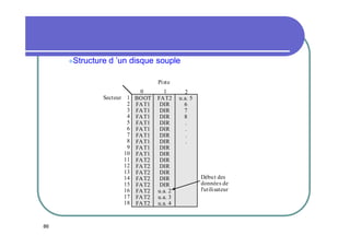 Structure

d ’un disque souple
Piste

0
Secteur 1 BOOT
2 FAT1
3 FAT1
4 FAT1
5 FAT1
6 FAT1
7 FAT1
8 FAT1
9 FAT1
10 FAT1
11 FAT2
12 FAT2
13 FAT2
14 FAT2
15 FAT2
16 FAT2
17 FAT2
18 FAT2

86

1
FAT2
DIR
DIR
DIR
DIR
DIR
DIR
DIR
DIR
DIR
DIR
DIR
DIR
DIR
DIR
u.a. 2
u.a. 3
u.a. 4

2
u.a. 5
6
7
8
.
.
.
.

Débu t des
données de
l'utilisateur

 