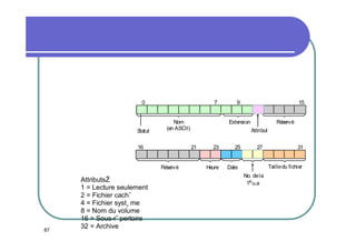 0

Statut

7

Nom
(en ASCII)

16

87

AttributsŹ
:
1 = Lecture seulement
2 = Fichier cachˇ
4 = Fichier syst¸ me
8 = Nom du volume
16 = Sous-rˇ pertoire
32 = Archive

15

Extension

Réservé
Attribut

21

Réservé

9

23

Heure

25

27

31

Taille du fichier

Date
No. de la
1e u.a
.

 