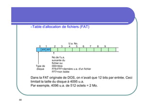 Table

0

d’allocation de fichiers (FAT)

1
FF FF

Type de
disque

2

3

U.a. No.
4
5

6

7

8

9

No.de l'u.a.
suivante du
fichier ou:
000=libre
FF8-FFF=dernière u.a. d'un fichier
FF7=non lisible

Dans la FAT originale de DOS, on n’avait que 12 bits par entrée. Ceci
limitait la taille du disque à 4095 u.a.
Par exemple, 4096 u.a. de 512 octets = 2 Mo.

88

 