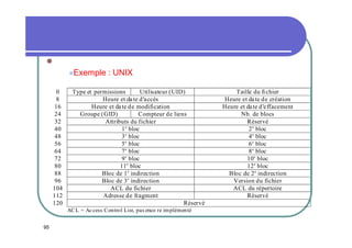 
Exemple

0
8
16
24
32
40
48
56
64
72
80
88
96
104
112
120

: UNIX

Type et permissions
Utilisateur (UID)
Heure et da te d'accès
Heure et da te de modification
Groupe (GID)
Compteur de liens
Attributs du fichier
1 e bloc
3 e bloc
5 e bloc
7 e bloc
9 e bloc
11e bloc
Bloc de 1 e indirection
Bloc de 3 e indirection
ACL du fichier
Adresse de fragment
Réservé
AC L = Ac cess Control List, pas enco re implémenté

95

Taille du fi chier
Heure et da te de création
Heure et da te d'effacement
Nb. de blocs
Réservé
2 e bloc
4 e bloc
6 e bloc
8 e bloc
10 e bloc
12 e bloc
Bloc de 2 e indirection
Version du fichier
ACL du répertoire
Réservé

 