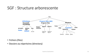 SGF : Structure arborescente
• Fichiers (files)
• Dossiers ou répertoires (directory)
Système d'exploitation 30
 