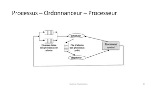 Processus – Ordonnanceur – Processeur
Système d'exploitation 40
 
