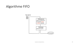 Algorithme FIFO
Système d'exploitation 49
 