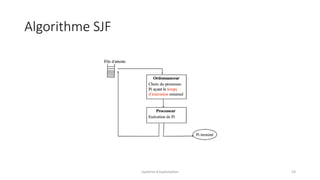 Algorithme SJF
Système d'exploitation 53
 