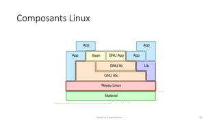 Composants Linux
Système d'exploitation 60
 