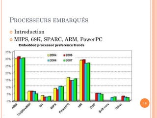 PROCESSEURS EMBARQUÉS
 Introduction
 MIPS, 68K, SPARC, ARM, PowerPC
18
 