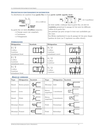 CI.1 TECHNOLOGIE PNEUMATIQUE ET ELECTRIQUE
SCIENCES INDUSTRIELLES POUR L'INGENIEUR 3
DESCRIPTION DU FONCTIONNEMENT DU DISTRIBUTEUR.
Un distributeur est constitué d’une partie fixe et d’une partie mobile appelée tiroir :
La partie fixe est dotée d’orifices connectés :
- à l’énergie source (air comprimé),
- à l’actionneur,
- à l’échappement.
Le tiroir mobile, coulissant dans la partie fixe, est doté de
conduites permettant le passage de l’air entre les différents
orifices de la partie fixe.
Les positions que peut occuper le tiroir sont symbolisées par
des cases.
Les flèches représentent le sens de passage de l’air pour chaque
position du tiroir (un T représente un orifice obturé).
SYMBOLISATION
Désignation Symbole Désignation Symbole
2 / 2
2 orifices
2 positions
normalement fermé
3 / 2
3 orifices
2 positions
normalement ouvert
2 / 2
2 orifices
2 positions
normalement ouvert
4 / 2
4 orifices
2 positions
3 / 2
3 orifices
2 positions
normalement fermé
5 / 2
5 orifices
2 positions
MODES DE COMMANDE
Type Désignation Symbole Type Désignation Symbole
Manuel Bouton poussoir Mécanique Galet
Manuel Levier
Electro-
magnétique
1 enroulement
Manuel Pédale
Electro-
magnétique
2 enroulements
Mécanique Ressort Fluide Pneumatique
Mécanique Poussoir Fluide Hydraulique
(ici 4 orifices)
(ici 2 positions)
 