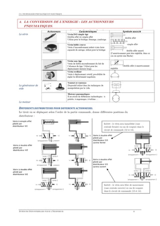 CI.1 TECHNOLOGIE PNEUMATIQUE ET ELECTRIQUE
SCIENCES INDUSTRIELLES POUR L'INGENIEUR 4
4. LA CONVERSION DE L’ENERGIE : LES ACTIONNEURS
PNEUMATIQUES.
Le vérin
Le générateur de
vide
Le moteur
DIFFERENTS DISTRIBUTEURS POUR DIFFERENTS ACTIONNEURS.
Le tiroir en se déplaçant selon l’ordre de la partie commande, donne différentes positions du
distributeur :
Intérêt : le vérin sera immobilisé (case
centrale fermée) en cas de coupure dans le
circuit de commande (12 et 14).
Intérêt : le vérin sera libre de mouvement
(case centrale ouverte) en cas de coupure
dans le circuit de commande (12 et 14).
 
