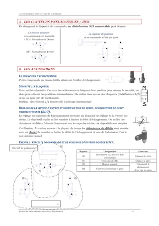 CI.1 TECHNOLOGIE PNEUMATIQUE ET ELECTRIQUE
SCIENCES INDUSTRIELLES POUR L'INGENIEUR
5. LES CAPTEURS PNEUMATI
En changeant le dispositif de commande,
6. LES ACCESSOIRES.
LE SILENCIEUX D’ECHAPPEMENT.
Petits composants en bronze frittés situés sur l’orifice d’échappement.
SECURITE : LE BLOQUEUR.
Il est parfois nécessaire d’arrêter des actionneurs en bloquant leur position pour assurer
alors pour obtenir des positions intermédiaires.
situés au plus prêt de l’actionneur.
Schéma : distributeur 2/2 monostable à pilotage pneumatique
REGLAGE DE LA VITESSE D'ENTREE ET SOR
UNIDIRECTIONNEL (RDU).
Le réglage des cadences de fonctionnement nécessite un dispositif de réglage de la vitesse des
vérins. Le dispositif le plus utilisé consiste à limiter le débit d’échappement. On utili
réducteurs de débits. Montés directement sur le corps des vérins, ces dispositifs sont simples
d’utilisation. Attention au sens : la plupart du temps les
avec un clapet de manière à limiter le débit de l’échappement
mot unidirectionnel
EXEMPLE : CIRCUITS DE COMMANDE
1S1
1D
Le bouton poussoir
si sa commande est manuelle
- NO : Normalement Ouvert
- NF : Normalement Fermé
Circuit de puissance
Circuit de commande
ELECTRIQUE
NGENIEUR
ES CAPTEURS PNEUMATIQUES / IHM
En changeant le dispositif de commande, un distributeur 3/2 monostable peut devenir
Petits composants en bronze frittés situés sur l’orifice d’échappement.
Il est parfois nécessaire d’arrêter des actionneurs en bloquant leur position pour assurer
pour obtenir des positions intermédiaires. On utilise dans ce cas des bloqueurs (distributeurs 2/2)
situés au plus prêt de l’actionneur.
Schéma : distributeur 2/2 monostable à pilotage pneumatique
ENTREE ET SORTIE DE TIGE DU VERIN : LE REDUCTEUR DE DEBI
Le réglage des cadences de fonctionnement nécessite un dispositif de réglage de la vitesse des
vérins. Le dispositif le plus utilisé consiste à limiter le débit d’échappement. On utili
réducteurs de débits. Montés directement sur le corps des vérins, ces dispositifs sont simples
d’utilisation. Attention au sens : la plupart du temps les réducteurs de débits sont montés
de manière à limiter le débit de l’échappement et non de l’admission d’où le
IRCUITS DE COMMANDE ET DE PUISSANCE D’UN VERIN DOUBLE EFFET.
1S2
1C
Le capteur de position
si sa commande se fait par galet
Repère Désignation
1D
Distributeur 4/2 bistable Cde
pneumatique
1C Vérin double effet
1S1 Bouton poussoir
1S2 Capteur pneumatique à galet
commande
5
peut devenir :
Il est parfois nécessaire d’arrêter des actionneurs en bloquant leur position pour assurer la sécurité, ou
On utilise dans ce cas des bloqueurs (distributeurs 2/2)
LE REDUCTEUR DE DEBIT
Le réglage des cadences de fonctionnement nécessite un dispositif de réglage de la vitesse des
vérins. Le dispositif le plus utilisé consiste à limiter le débit d’échappement. On utilise des
réducteurs de débits. Montés directement sur le corps des vérins, ces dispositifs sont simples
sont montés
et non de l’admission d’où le
si sa commande se fait par galet
Désignation Fonction
Distributeur 4/2 bistable Cde
pneumatique
Alimente le vérin
Vérin double effet Déplace la pièce
Bouton poussoir Commande le
déplacement
de la tige du vérin
Capteur pneumatique à galet
 