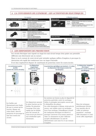 CI.1 TECHNOLOGIE PNEUMATIQUE ET ELECTRIQUE
SCIENCES INDUSTRIELLES POUR L'INGENIEUR 7
4. LA CONVERSION DE L’ENERGIE : LES ACTIONNEURS ELECTRIQUES.
Le moteur L’électro-aimant
Le vérin
5. LES DISPOSITIFS DE PROTECTION.
Les circuits électriques sont exposés au risque de court-circuit lorsque deux points aux potentiels
différents sont directement mis en contact.
Dans ce cas le courant de court-circuit peut atteindre quelques milliers d’ampères et provoquer la
destruction très rapide des conducteurs avec un risque d’incendie.
Il est donc impératif de disposer de constituants de protection contre les courts-circuits.
Le sectionneur porte-
fusible
(contre les courts-circuits).
Le disjoncteur
magnétique
(contre les courts-
circuits).
La protection spécifique aux moteurs : le relais
ou disjoncteur thermique (contre les
surcharges).
Le disjoncteur magnéto-
thermique
(contre les courts-circuits et
surcharges).
Les fusibles sont
dimensionnés pour fondre
dès que le courant qui les
traverse, dépasse une
valeur limite. Ainsi ils
permettent de provoquer la
mise hors tension des
circuits.
Les disjoncteurs assurent
la même fonction que les
fusibles. Ils présentent
l’avantage d’être plus
rapides que les fusibles
pour des courants de
court-circuit peu élevés et
sont réutilisables après
réarmement.
Les moteurs ont besoin en plus de dispositif de
protection particulier contre les surcharges
faibles et prolongées (provoquées souvent par
le déséquilibre des phases).
Les relais thermiques à bilames, situés près du
moteur, sont utilisés contre ces surcharges.
Lors d’une surcharge, l’échauffement excessif
des conducteurs électriques est détecté et
provoque l’ouverture d’un contact associé au
relais. Le réarmement ne peut s’effectuer
qu’après refroidissement. Le seuil de
déclenchement varie entre 0,1 et une centaine
d’ampères.
Deux des techniques
précédemment décrites
sont associées afin de
veiller sur plusieurs
paramètres : surcharge
(effet thermique) et court-
circuit (effet magnétique)
Q1
Q1 Q1
Q1
 