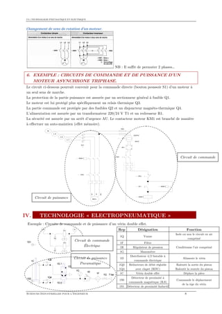 CI.1 TECHNOLOGIE PNEUMATIQUE ET ELECTRIQUE
SCIENCES INDUSTRIELLES POUR L'INGENIEUR 8
Changement de sens de rotation d’un moteur.
NB : Il suffit de permuter 2 phases…
6. EXEMPLE : CIRCUITS DE COMMANDE ET DE PUISSANCE D’UN
MOTEUR ASYNCHRONE TRIPHASE.
Le circuit ci-dessous pourrait convenir pour la commande directe (bouton poussoir S1) d’un moteur à
un seul sens de marche.
La protection de la partie puissance est assurée par un sectionneur général à fusible Q1.
Le moteur est lui protégé plus spécifiquement un relais thermique Q3.
La partie commande est protégée par des fusibles Q2 et un disjoncteur magnéto-thermique Q4.
L’alimentation est assurée par un transformateur 220/24 V T1 et un redresseur R1.
La sécurité est assurée par un arrêt d’urgence AU. Le contacteur moteur KM1 est branché de manière
à effectuer un auto-maintien (effet mémoire).
IV. TECHNOLOGIE « ELECTROPNEUMATIQUE »
Exemple : Circuits de commande et de puissance d’un vérin double effet.
L1
L2
L3
Q1
Q2
N
KM1
AU
220V
24V
T1
KM1S1
KM1
R1
~ ~
- +
Q4
M3~
U1
V1
W1
Q3
1S1
1S0
1D.0
1D.1
1C
1Q4
1Q2
1D
1G
1R
1F
7 bar1Q
24V
1S0
1D.1
0V
1S1
1D.0
Circuit de commande
Circuit de puissance
Circuit de puissance
Pneumatique
Circuit de commande
Électrique
Rep Désignation Fonction
1Q Vanne
Isole ou non le circuit en air
comprimé
1F Filtre
Conditionne l’air comprimé1R Régulateur de pression
1G Manomètre
1D
Distributeur 4/2 bistable à
commande électrique
Alimente le vérin
1Q2
1Q4
Réducteurs de débit réglable
avec clapet (RDU)
Ralentit la sortie du piston
Ralentit la rentrée du piston
1C Vérin double effet Déplace la pièce
1S0
Détecteur de proximité à
commande magnétique (ILS)
Commande le déplacement
de la tige du vérin
1S1 Détecteur de proximité Inductif
 