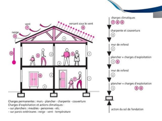 Les fondations peuvent aussi être définies par le
rapport D/B. Les fondations sont dîtes superficielles tant que
D/B < 1/6.
 