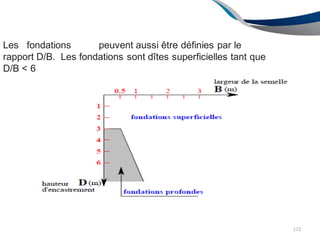 Les fondations peuvent aussi être définies par le
rapport D/B. Les fondations sont dîtes superficielles tant que
D/B < 6.
123
 