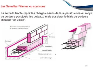 Les Semelles Filantes ou continues
La semelle filante reçoit les charges issues de la superstructure au moye
de porteurs ponctuels 'les poteaux' mais aussi par le biais de porteurs
linéaires 'les voiles'.
133
 