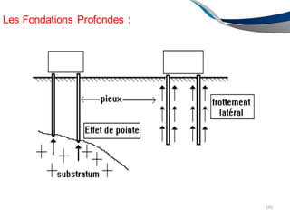 Les Fondations Profondes :
146
 