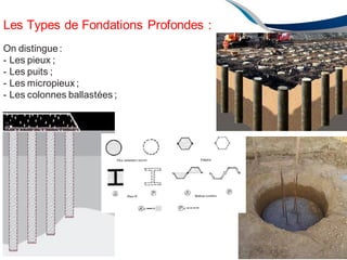 Les Types de Fondations Profondes :
On distingue:
- Les pieux ;
- Les puits ;
- Les micropieux ;
- Les colonnes ballastées ;
148
 