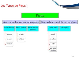 Les Types de Pieux :
150
 