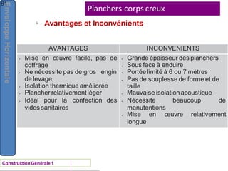 Enveloppe
Horizontale
Planchers corps creux
ü
ConstructionGénérale 1
Avantages et Inconvénients
81
AVANTAGES INCONVENIENTS
• Mise en œuvre facile, pas de
coffrage
• Ne nécessite pas de gros engin
de levage,
• Isolation thermique améliorée
• Plancher relativementléger
• Idéal pour la confection des
vides sanitaires
• Grande épaisseur des planchers
• Sous face à enduire
• Portée limité à 6 ou 7 mètres
• Pas de souplesse de forme et de
taille
• Mauvaise isolationacoustique
• Nécessite beaucoup de
manutentions
• Mise en œuvre relativement
longue
 