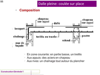 Dalle pleine: coulée sur place
ü
Composition
88
•
ConstructionGénérale 1
•
•
En zone courante: en partie basse, un treillis
Aux appuis: des aciers en chapeau
Aux rives: un chaînage tout autour du plancher
 