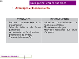 Dalle pleine: coulée sur place
ü
ConstructionGénérale 1
Avantages et Inconvénients
89
AVANTAGES INCONVENIENTS
• Pas de contrainte liée à la
préfabrication
• Dalle de taille et de forme
quelconque
• Ne nécessite pas forcément un
gros matériel de levage,
• Bonne résistance au feu
• Nécessite l’immobilisation de
nombreux coffrages,
• Mise en œuvrelongue
• Mauvaise résistance aux bruits
d’impacts.
 