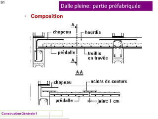 Dalle pleine: partie préfabriquée
ü
Composition
91
ConstructionGénérale 1
 