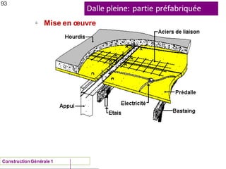 Dalle pleine: partie préfabriquée
ü
Mise en œuvre
93
ConstructionGénérale 1
 