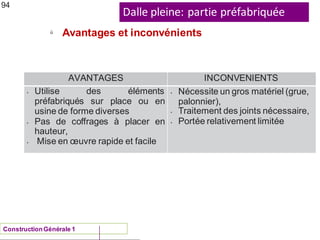 Dalle pleine: partie préfabriquée
ü
ConstructionGénérale 1
Avantages et inconvénients
94
AVANTAGES INCONVENIENTS
• Utilise des éléments
préfabriqués sur place ou en
usine de forme diverses
• Pas de coffrages à placer en
hauteur,
• Mise en œuvre rapide et facile
• Nécessite un gros matériel (grue,
palonnier),
• Traitement des joints nécessaire,
• Portée relativement limitée
 