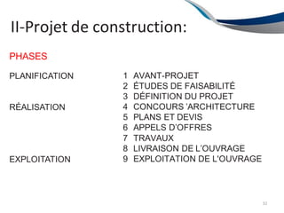 II-Projet de construction:
32
PHASES
PLANIFICATION
RÉALISATION
EXPLOITATION
1 AVANT-PROJET
2 ÉTUDES DE FAISABILITÉ
3 DÉFINITION DU PROJET
4 CONCOURS ’ARCHITECTURE
5 PLANS ET DEVIS
6 APPELS D’OFFRES
7 TRAVAUX
8 LIVRAISON DE L’OUVRAGE
9 EXPLOITATION DE L'OUVRAGE
 