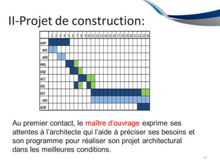 II-Projet de construction:
Au premier contact, le maître d’ouvrage exprime ses
attentes à l’architecte qui l’aide à préciser ses besoins et
son programme pour réaliser son projet architectural
dans les meilleures conditions.
33
 