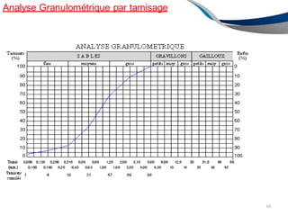 Analyse Granulométrique par tamisage
60
 