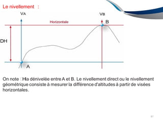 Le nivellement :
On note �Hla dénivelée entreA et B. Le nivellement direct ou le nivellement
géométrique consiste à mesurer la différence d'altitudes à partir de visées
horizontales.
87
 