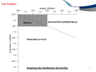 ENAU2012/2013
Les fouilles :
91
 