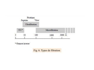 Fig. 6. Types de filtration
 