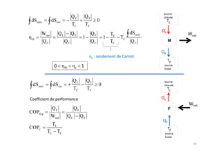 source
                                QC     QF                                     chaude
 dS univ        dS ext                              0                          Tc
                                TC        TF
       Wnet           QC        QF             QF         TF        dS univ
 th                                   1                 1      TF
           QC              QC                  QC         TC        QC          M



                                                                                TF
                                                                              source
                                                                              froide



                                QC         QF                                 source
  dS univ        dS ext                             0                         chaude
                                TC         TF                                   Tc




                 QF              QF                                             F
COPfrig
                Wnet        QC        QF
                 TF
COPC                                                                            TF
            TC        TF                                                      source
                                                                              froide
 