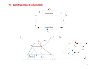 q
                 s
    3
        condenseur
                              2



                          C



        évaporateur
4                     1
           qe


                      P


                                  3                             2

                                              q
                                                  s

                                                          s=c


                                  4                   1
                                      q
                                          e
                                                                h
 