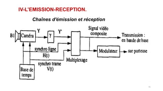 IV-L’EMISSION-RECEPTION.
Chaînes d'émission et réception
41
 