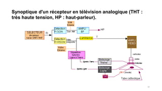 Synoptique d'un récepteur en télévision analogique (THT :
très haute tension, HP : haut-parleur).
42
 