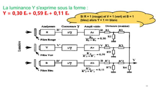 La luminance Y s'exprime sous la forme :
Y = 0,30 ER + 0,59 EV + 0,11 EB
48
Si R = 1 (rouge) et V = 1 (vert) et B = 1
(bleu) alors Y = 1 => blanc
 